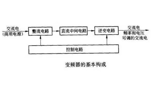 變頻器的作用和原理用途